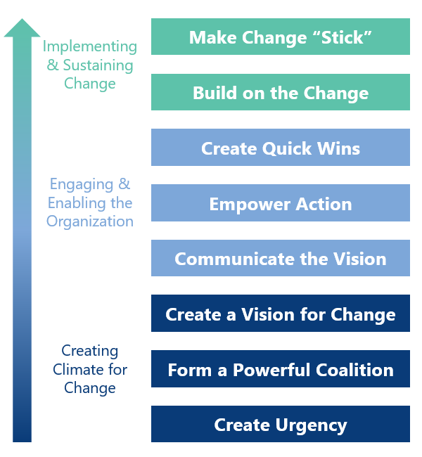 organisational change management case study