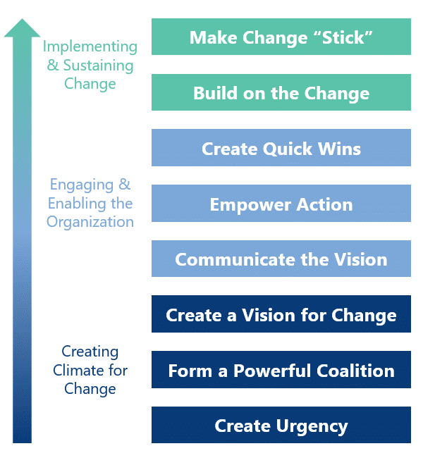 organizational change case study victor